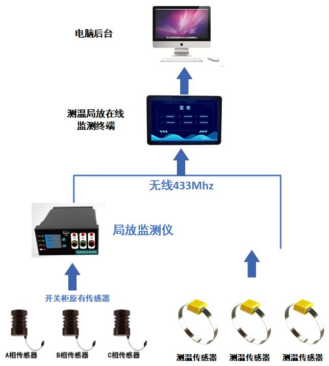 開關(guān)柜局部放電和溫度綜合在線監(jiān)測裝置